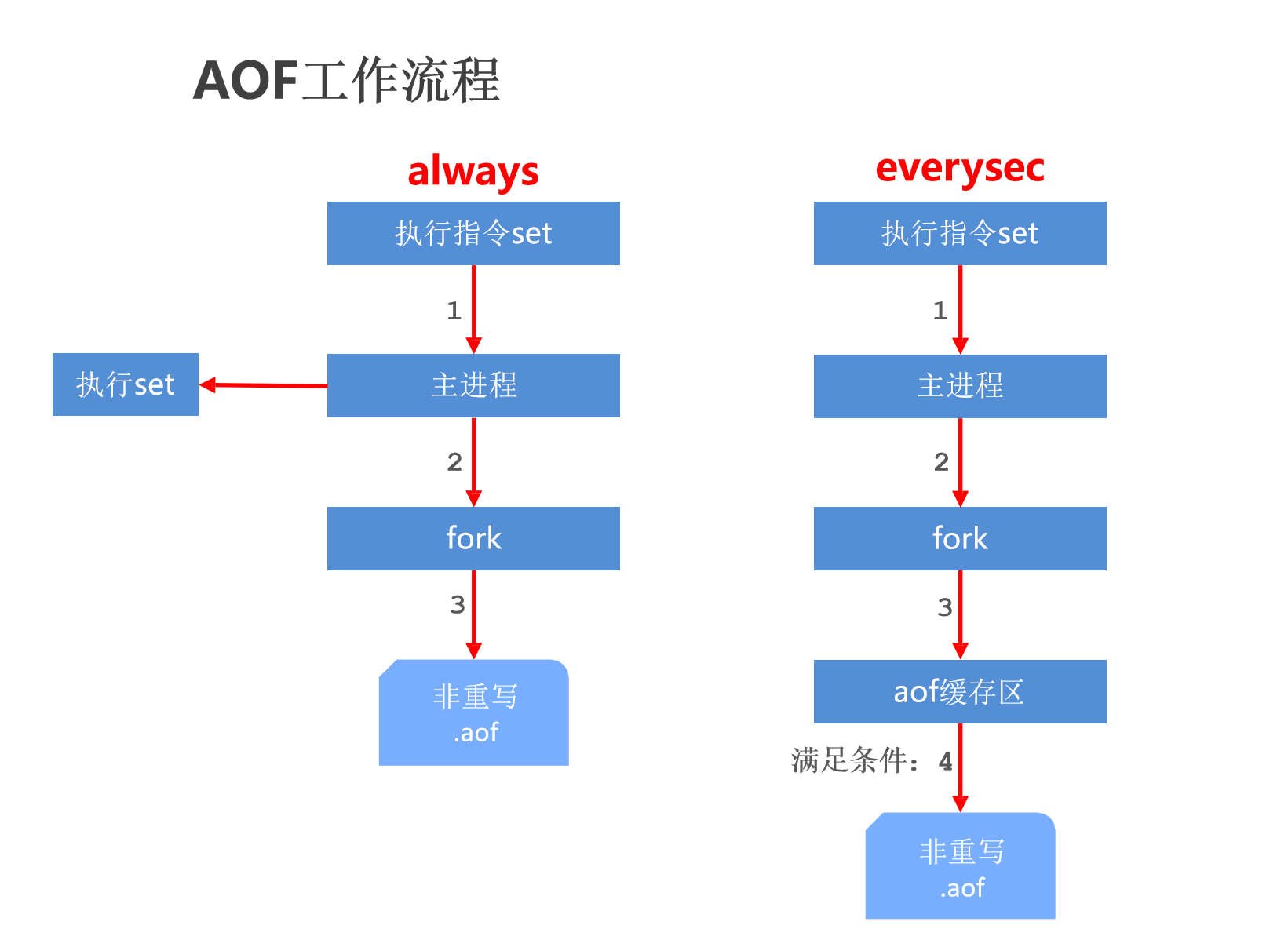 AOF工作流程