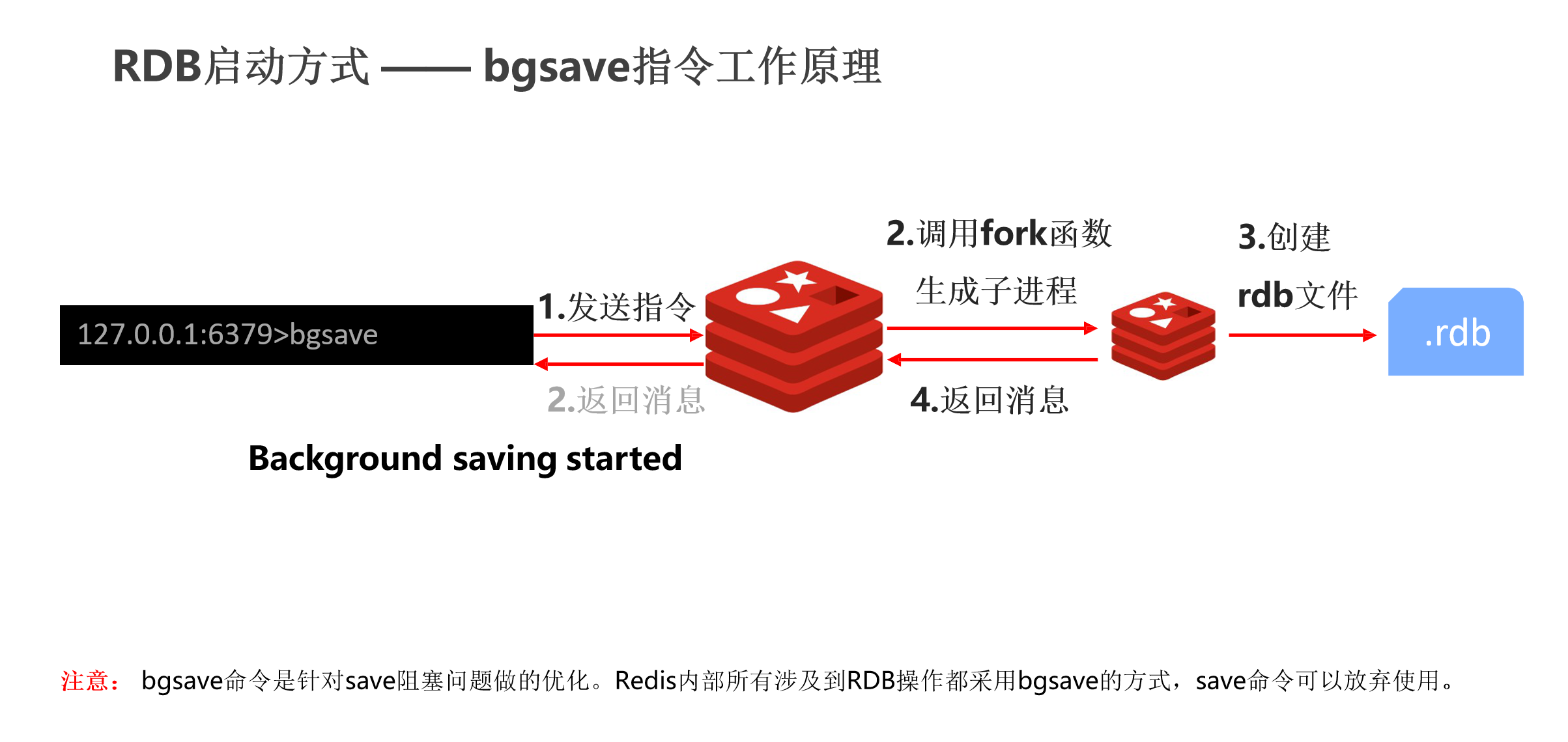 rdb启动方式3